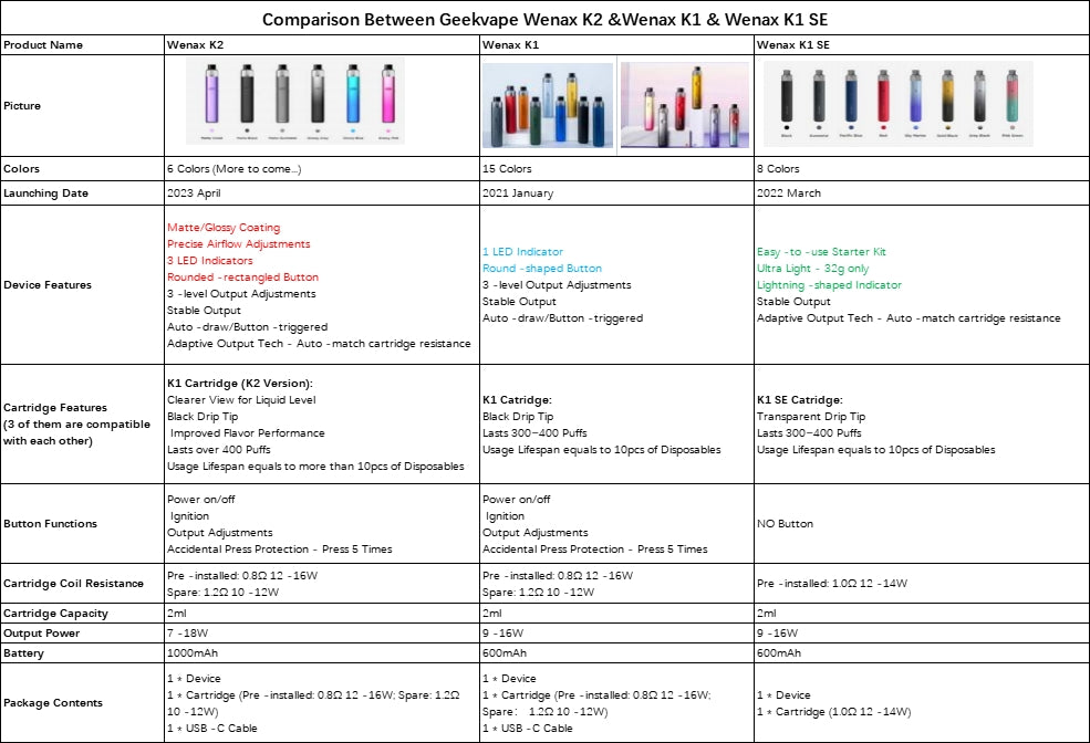 Comparison Between Geekvape Wenax K2 &Wenax K1 & Wenax K1 SE Geekvape Store Comparison Between Geekvape Wenax K2 &Wenax K1 & Wenax K1 SE Geekvape Store