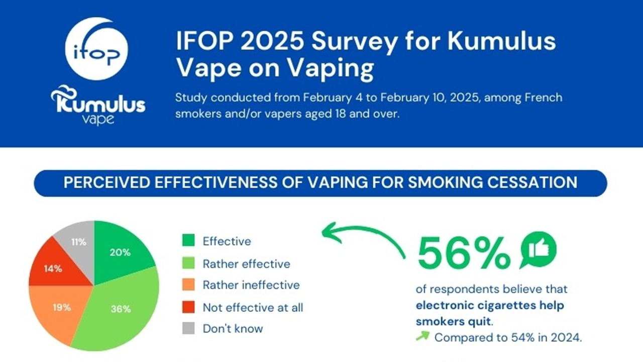 French Vaping Insights 2025: A Look into IFOP's Latest Survey Geekvape Store French Vaping Insights 2025: A Look into IFOP's Latest Survey Geekvape Store